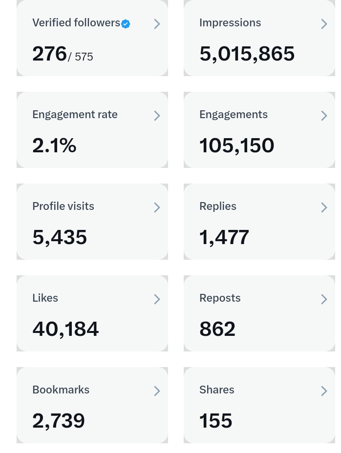 GM LEGEND ☀️
   
Yoooo guys finally I've reached 5 million impressions just been a month since i bought the blue checkmark 🔥🔥🔥🔥
     Guy let's connect 🤝
