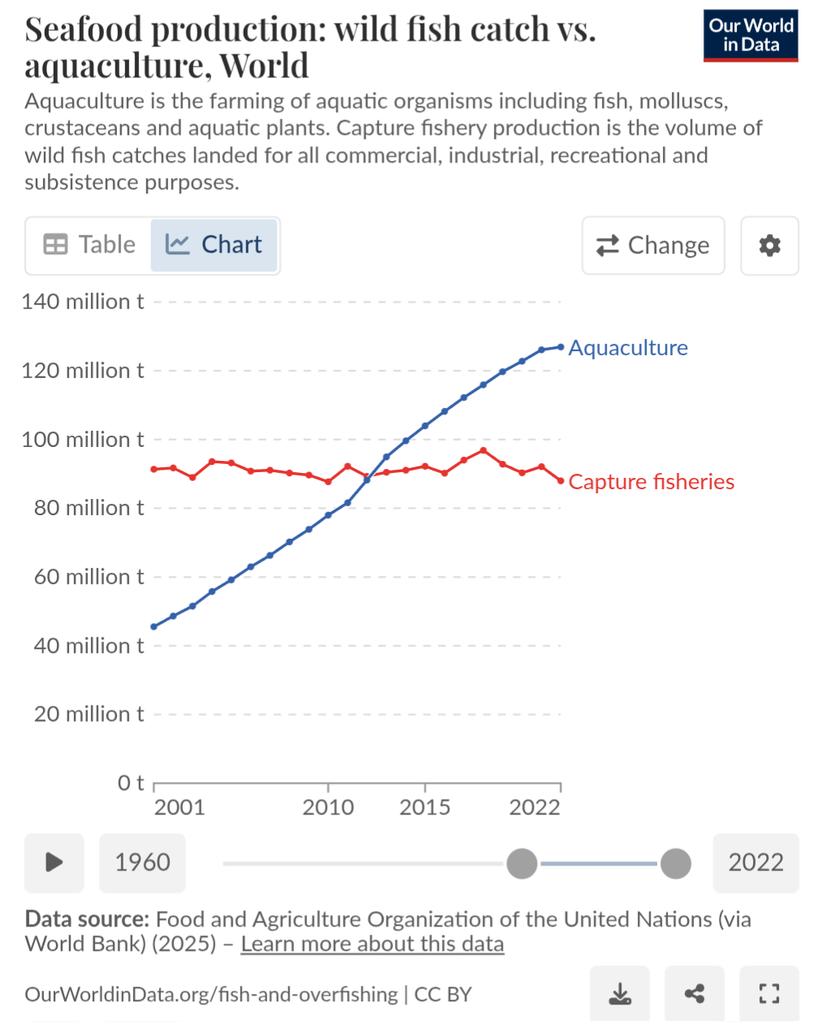 Las personas nos conmovemos por historias, no datos.
Un pez abisal llega a nuestras costas y nos entristece.
Mientras tanto, matamos tantos peces a diario que no los contamos por unidades, sino por toneladas.
215 millones de toneladas en 2022
88 pescadas, 127 en acuicultura