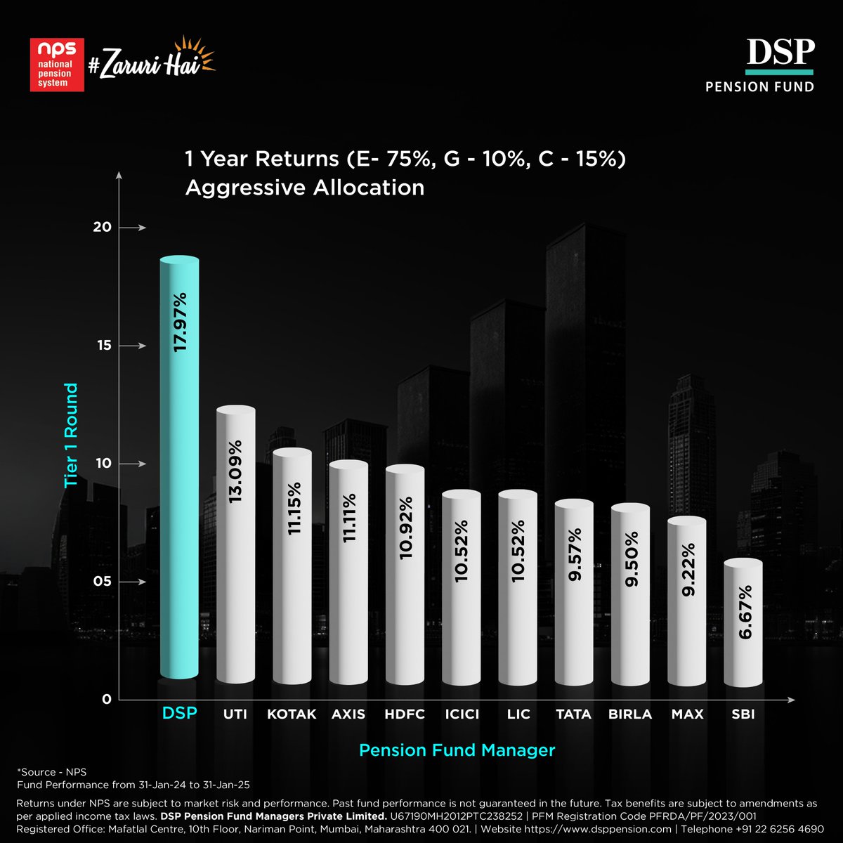 dsppension's tweet image. DSP Pension Fund led with 23.12% in Equity &amp;amp; 12.29% in Government Securities (1-year returns as of Jan 31, 2025).
Thank you for your trust!

Register now: bit.ly/3T0bl3C

#DSPPensionFund #FundPerformance #RetirementPlanning #NPS