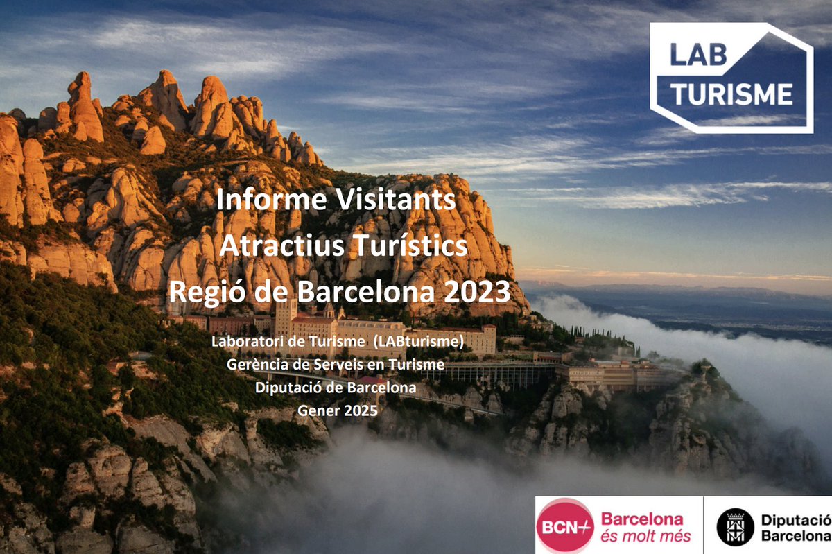 Nou Informe de Visitants als Atractius Turístics de la Regió de Barcelona 2023📊

🏛️Museus i Centres d’Interpretació representen el 45% dels atractius.
🌿Patrimoni Arquitectònic i Espais Naturals segueixen en popularitat.
📍El Vallès Oriental lidera en nombre de visitants amb 6,3