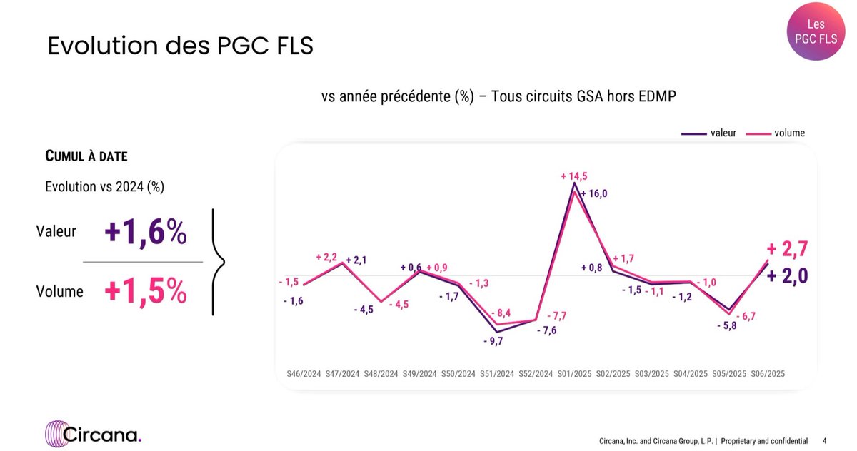 Belle première semaine de février, du 3 au 9, pour les PGC FLS selon <a href="/circana/">Circana Health</a> après la forte baisse de la semaine précédente (-6,7% en volumes). Les produits alimentaires sont en hausse (+3,1%) et le DPH stable (-0,1%).