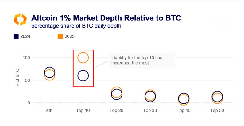 HKCMNews's tweet photo. /8 Markttiefe der #Altcoins 

Liquidität in kleineren Cryptos (unter Top-10) bleibt konstant niedrig

Volumen in den Top-10 Altcoins steigt am stärksten (als Anteil an der #Bitcoin-Liquidität)

Niedrige Liquidität = Hohe Volatilität nach oben und unten https://t.co/hNgnIEYUAO