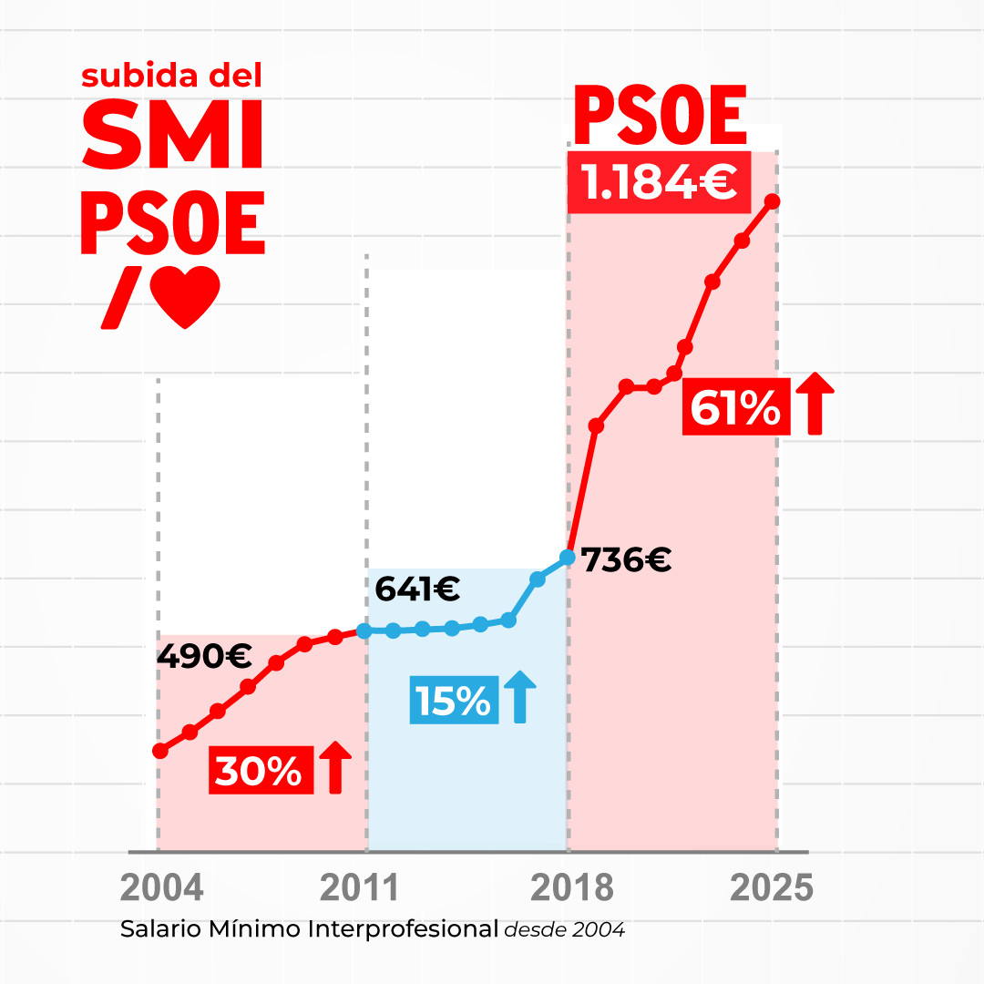 Pensamos en la mayoría social y por eso el Gobierno sube el SMI.

Es evidente quién ha pensado en la clase trabajadora en estos 7 últimos años.

#EspanaAdelantaPorLaIzquierda