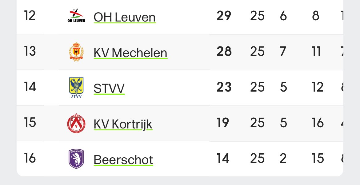 michvand's tweet photo. @derossemagier 2 degradanten zonder de zotte play downs dit jaar en de stress was voor de meeste ploegen nu ook al weg. 1 stijger in 2e klasse maakt die competitie nog zieker dan ze nu al is. Bij een nieuw format moet het hele profvoetbal er beter van worden en niet enkel 1a. https://t.co/2ZDzHEzl9Q