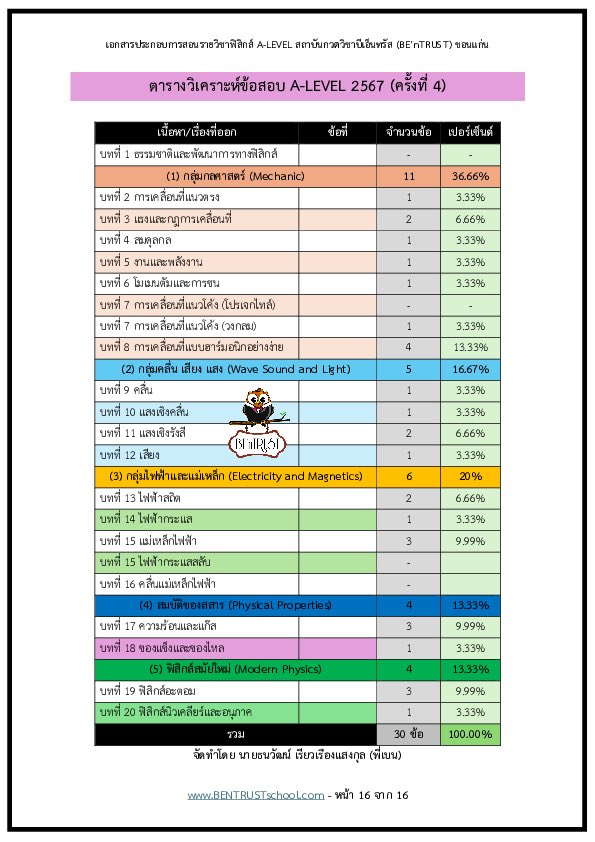 /// รู้หมือไร่! ต่อให้เทไฟฟ้าทั้งกลุ่ม ก็สามารถได้คะแนนเกิน 70% เพราะดูจากที่ผ่านมา #Alevel ออกไฟฟ้าทั้งกลุ่ม (แม่เหล็กไฟฟ้า ไฟฟ้าสถิต ไฟฟ้ากระแส คลื่นแม่เหล็กไฟฟ้า) รวมกันไม่เคยเกิน 30% อย่างปีล่าสุดออกเพียง 20%เท่านั้น 
.
ปล. ถ้าเก็บทุบบทได้จะดีมาก เพราะไฟฟ้าบางปีก็ง่าย #dek68