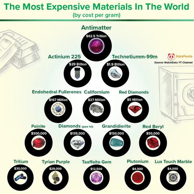 Rainmaker1973's tweet image. The most expensive materials in the world

[✏️ StatsPanda]