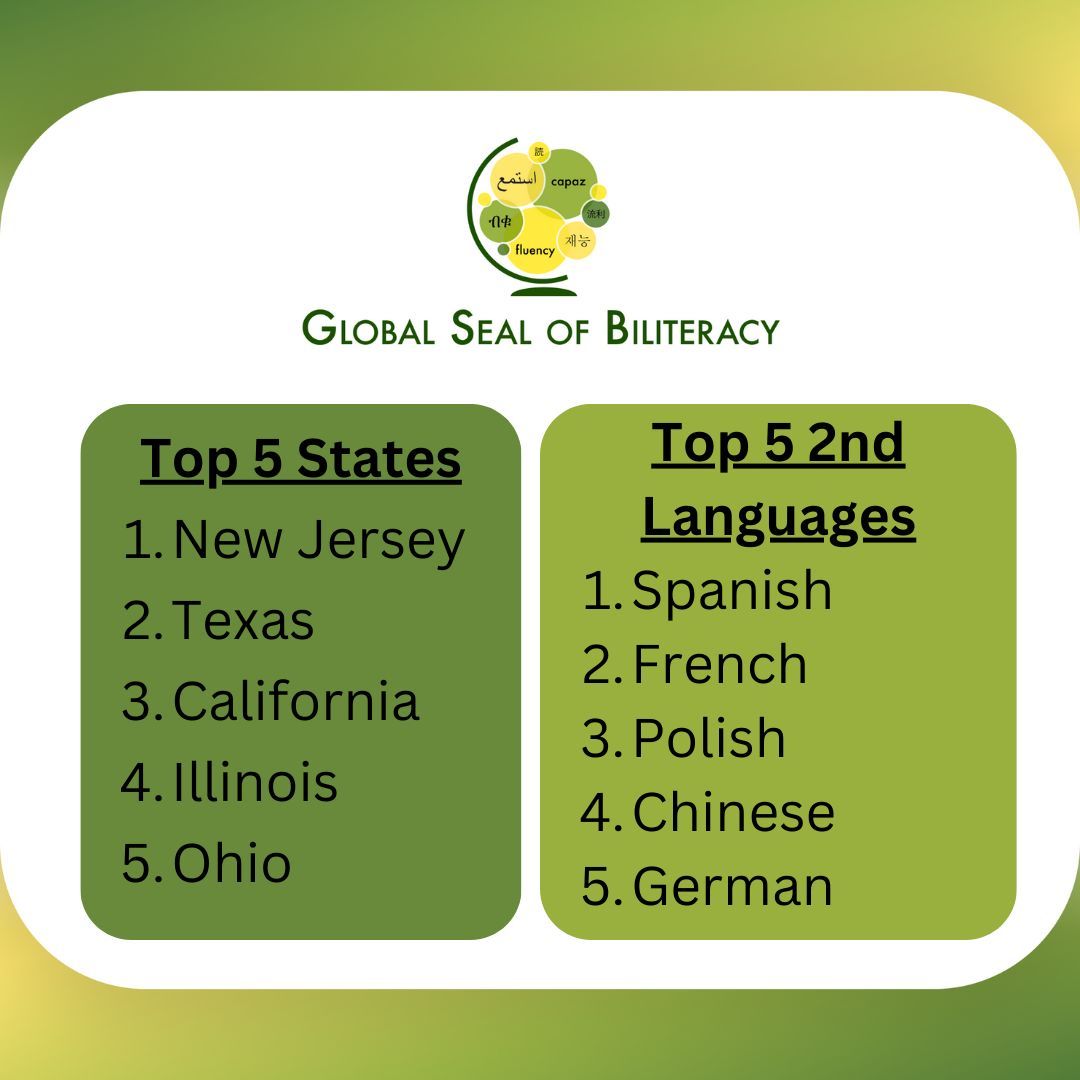 🎉 Congratulations to the amazing educators &amp; students of New Jersey for achieving the incredible milestone of being the #1 state in the country in taking the Seal of Biliteracy exam in 2024! 🎉 We're looking forward to seeing what you all accomplish in 2025! 👏