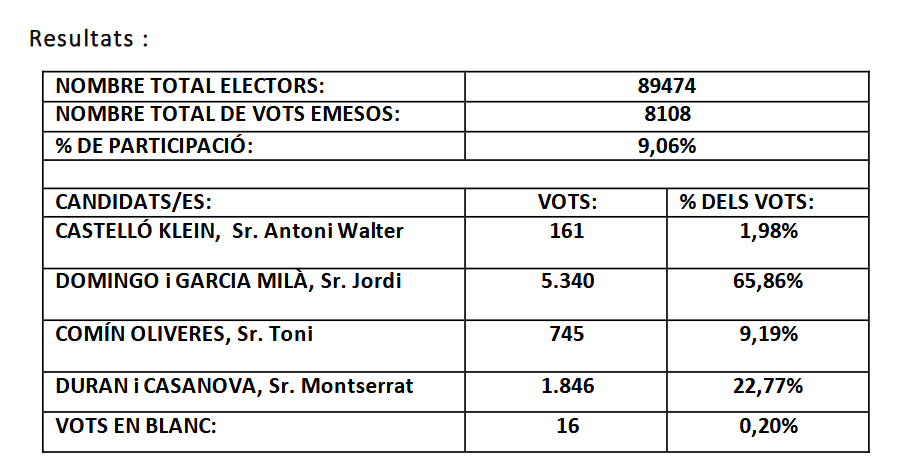 🔴🔴 #ÚltimaHora | Jordi Domingo s'imposa clarament a Comín (tercer amb un 9% dels vots) i serà el nou president del Consell de la República

✍️ <a href="/bernatsurroca/">Bernat Surroca Albet</a> i <a href="/OriMarch/">Oriol March Ledesma</a>
naciodigital.cat/politica/jordi…