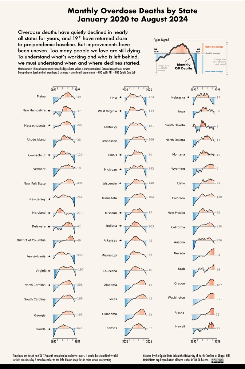 New analysis of overdose mortality, which has been dropping in most states since 2022-23. Surprisingly, 19 states are now near or below 2020 baseline. But, not celebrating because too many people we love are still being harmed and dying. Our deep dive linked below