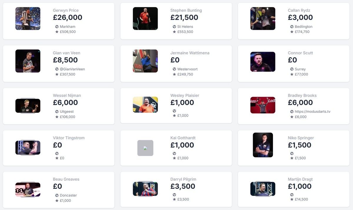 Eytexi (@eytexi) on Twitter photo 🎯Six <a href="/FantasyDartsLge/">Fantasy Darts League</a> changes going into Players Championship 3 on 17/02.
Menzies, Baetens, & Long immediately exit having been brought in for PC1&2; with the prize money earned, Jermaine Wattimena can be funded in their place. Christian Kist also departs for Beau Greaves. 🎯Six <a href="/FantasyDartsLge/">Fantasy Darts League</a> changes going into Players Championship 3 on 17/02.
Menzies, Baetens, & Long immediately exit having been brought in for PC1&2; with the prize money earned, Jermaine Wattimena can be funded in their place. Christian Kist also departs for Beau Greaves.
