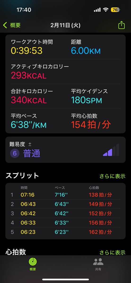 _u_o_4's tweet photo. ○昨日の運動

ジョギング6km
筋トレ
筋膜ローラー

5km余裕になってきたから
6km40分目指したら1発でいけた✌️

 #ダイエット
 #筋トレ
 #ジム
 #ジム活
 #ジョギング
 #ランニング
 #ダイエット記録
 #筋膜ローラー
 #痩せたい
 #有酸素運動 https://t.co/EQfpquCmIa