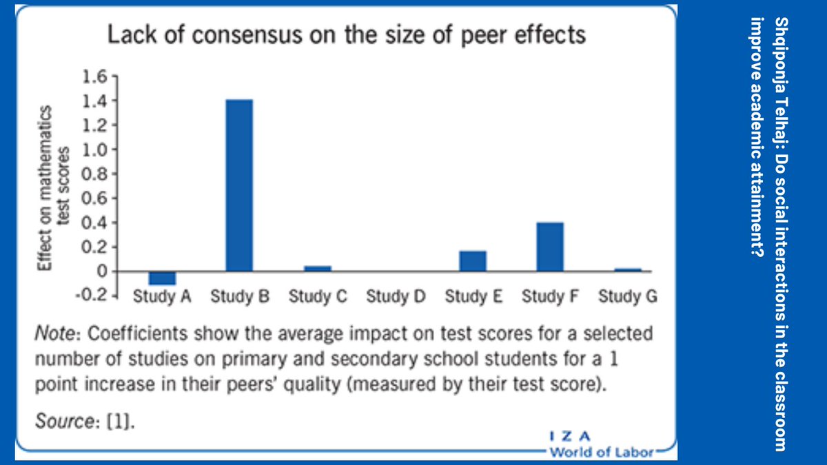 IZA World of Labor (@izaworldoflabor) on Twitter photo "Although there is a general consensus among economists on the importance of #peers, there remains disagreement on the magnitude and shape of #socialinteractions within #educational settings." -> <a href="/ShqiponjaTelhaj/">Shqiponja Telhaj</a> <a href="/SussexUni/">University of Sussex</a>
wol.iza.org/articles/do-so… "Although there is a general consensus among economists on the importance of #peers, there remains disagreement on the magnitude and shape of #socialinteractions within #educational settings." -> <a href="/ShqiponjaTelhaj/">Shqiponja Telhaj</a> <a href="/SussexUni/">University of Sussex</a>
wol.iza.org/articles/do-so…