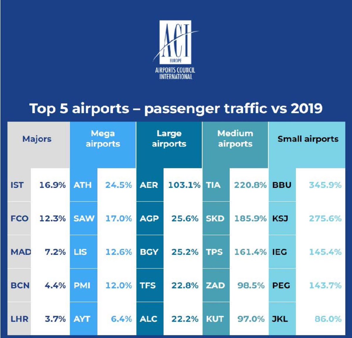 Airports Council International’ın yayınladığı, 2019 yılına kıyasla yolcu trafiğinde yaşanan artışını gösteren raporda Türkiye havalimanları dikkat çekiyor.

Majör Havalimanlarında başı %16.9  artış ile Istanbul Havalimanı çekerken,

Mega Havalimanlarında ise 2. sıra %17 artış ile