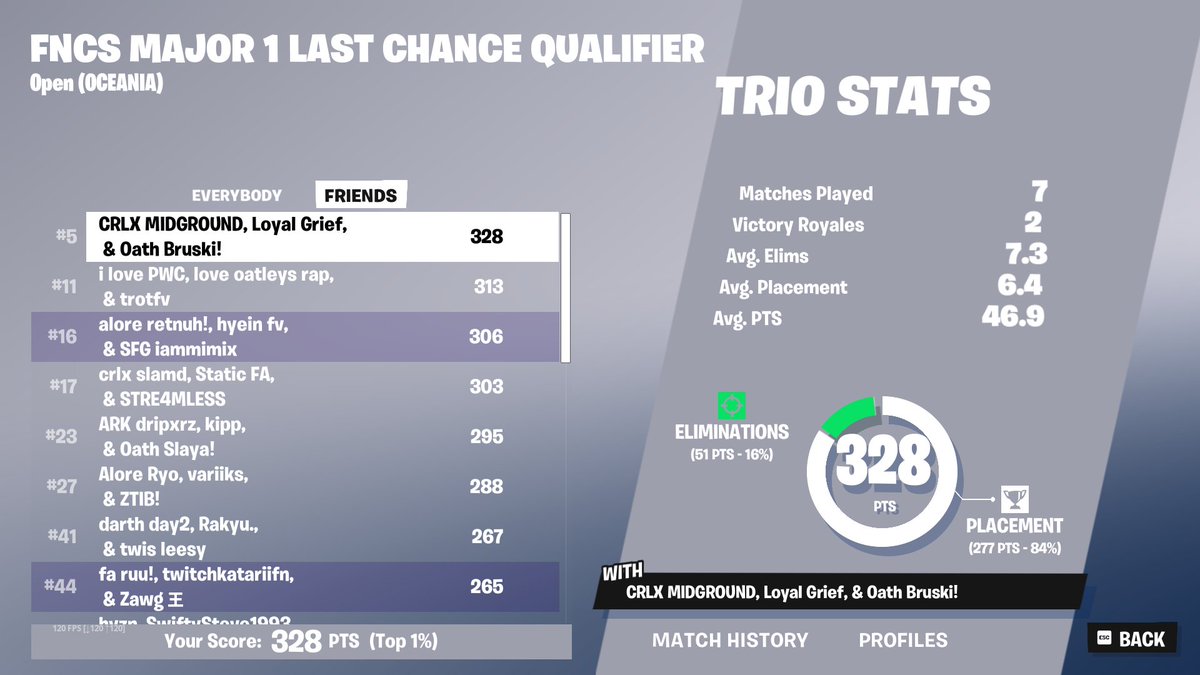 Grief_FN (@grief_fn) on Twitter photo qualified last chance finals, brutal boxcars every game 3/3.
(gonna drop placements early post)
<a href="/bruskifnt/">lethal bruski</a> <a href="/outerfn1/">outerfn</a>
<a href="/LoyalAcademy/">Loyal Academy</a> <a href="/EsportLoyal/">Loyal Esports</a> qualified last chance finals, brutal boxcars every game 3/3.
(gonna drop placements early post)
<a href="/bruskifnt/">lethal bruski</a> <a href="/outerfn1/">outerfn</a>
<a href="/LoyalAcademy/">Loyal Academy</a> <a href="/EsportLoyal/">Loyal Esports</a>