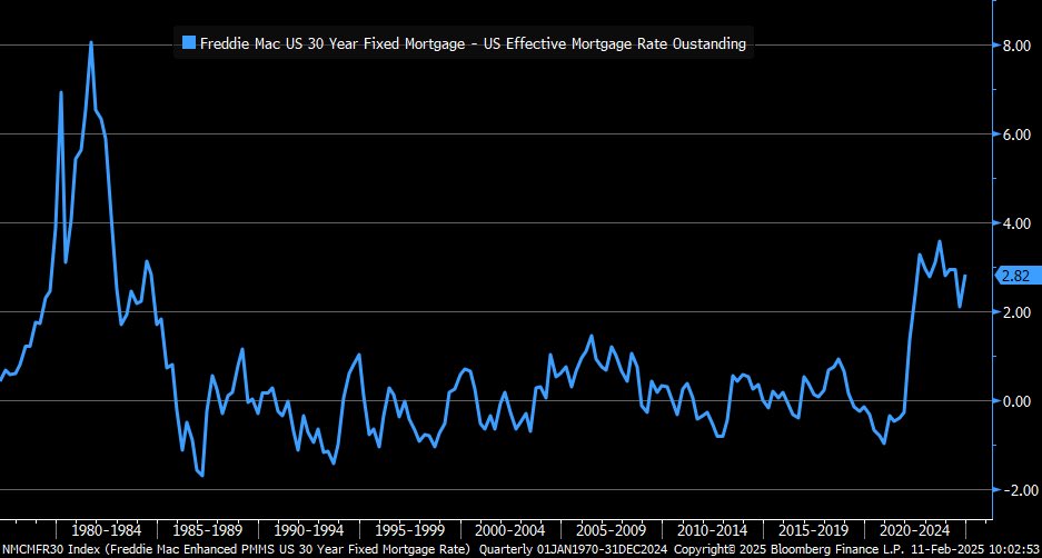 LizAnnSonders's tweet photo. Spread between current 30y mortgage rate and effective rate on outstanding mortgages ended 2024 at +2.82% … hovering near highest in several decades but nowhere near peaks in late 1970s / early 1980s https://t.co/j7MyFof6fD