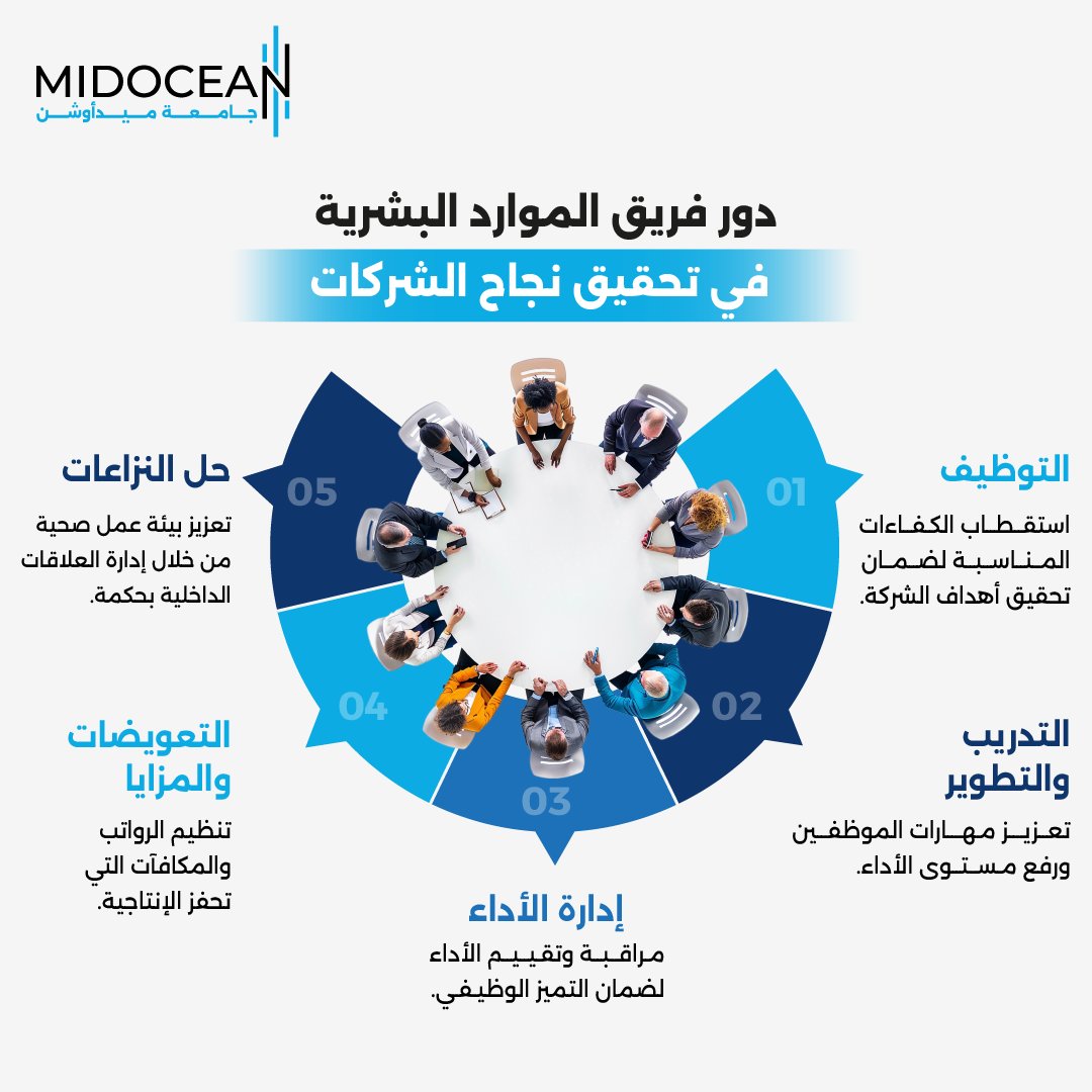 MidoceanEduKm's tweet photo. من التوظيف إلى التحفيز و��لتطوير.. فريق الموارد البشرية هو مفتاح نجاح الشركات! 
#MidoceanUniversity 
#جامعة_ميدأوشن https://t.co/qD3EaSxQEQ