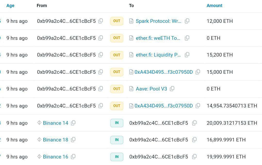 🚨 BREAKING 🚨 

2 WHALES HAVE BOUGHT 170,762 
ETH WORTH $442 MILLION IN THE 
PAST 72 HOURS. 

RETAIL IS PANIC SELLING ETH, 
WHALES ARE LOADING UP ETH.