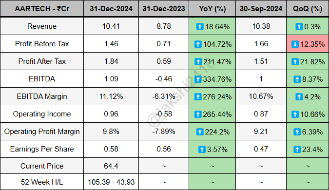 takshi2418's tweet photo. Aartech Solonics quarterly results ending 31-Dec-2024 -
Revenue at 10.41Cr vs 8.78Cr
PBT at 1.46Cr vs 0.71Cr
PAT at 1.84Cr vs 0.59Cr
EBITDA at 1.09Cr vs -0.46Cr
EBITDA Margin at 11.12% vs -6.31%
EPS at 0.58 vs 0.56
#AARTECH https://t.co/Ei9K9L94Z9