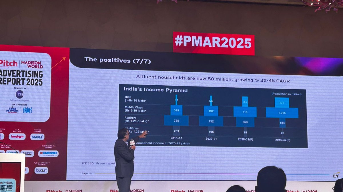 Impact Magazine (@impact_onnet) on Twitter photo “We now have 50 million affluent households in this country with incomes of over Rs 30 lakh,” says Ashish Pherwani of EY. #PMAR2025
#AshishPherwani #Advertising #Marketing #Pitch <a href="/MadisonWorldIND/">Madison World</a> “We now have 50 million affluent households in this country with incomes of over Rs 30 lakh,” says Ashish Pherwani of EY. #PMAR2025
#AshishPherwani #Advertising #Marketing #Pitch <a href="/MadisonWorldIND/">Madison World</a>