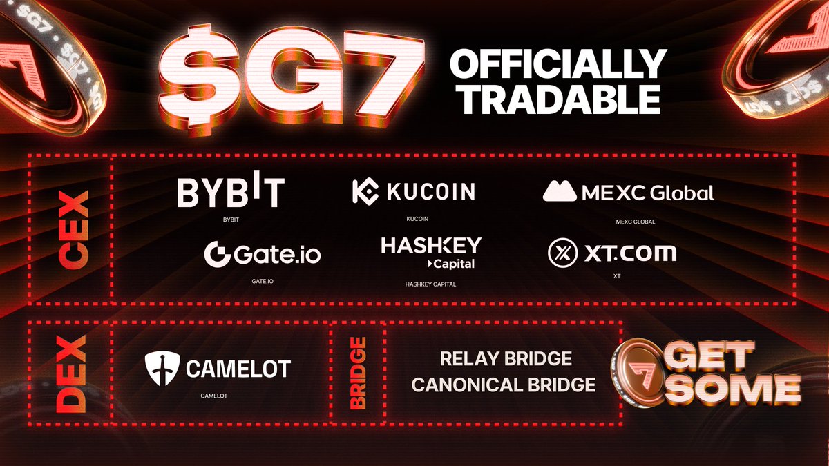 Game7HQ's tweet photo. 💳 How to Buy and Swap $G7

👉 Buy on-chain with https://t.co/RJcbxJ6Ibc
👉 Swap on Camelot, the official G7 DEX at https://t.co/iroOnAeSIr
👉 Trade on @Bybit_Official, @gate_io, @kucoincom, @MEXC_Official, @XTexchange,  @HashKey_Global

NOTE: We will ensure liquidity is provided on the official G7 DEX. Be aware of scams and other liquidity pools.