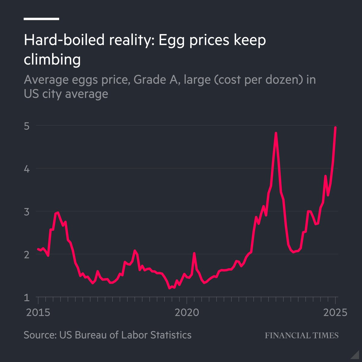 Overall US inflation unexpectedly jumped to 3% year on year but what about eggs, I hear you ask? 🥚 

Egg prices soared 15.2% in January, the largest monthly increase since 2015