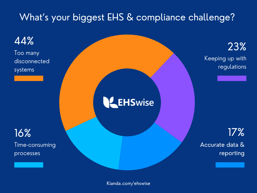 Kianda_Tech's tweet photo. We asked the industry: What’s your biggest challenge in EHS &amp; compliance? Below are the most significant difficulties that EHS professionals encounter.
 
Do you want to know more? Read the full blog post 👇https://t.co/HRclfpwpnR https://t.co/l8HPXfzJrn