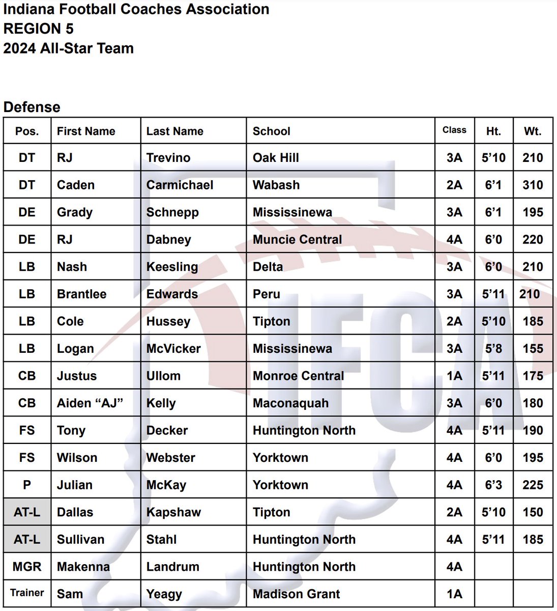 Congratulations to Wilson Webster (FS) and Julian McKay (P) on being named to the IFCA Region 5 All-Star Team.
