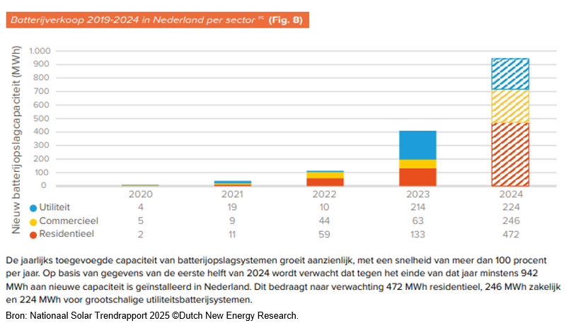 Het Solar Trendrapport 2025 berekent over 2024 een ruime verdubbeling van de NL batterijcapaciteit tot bijna 1 GWh*. De helft daarvan, 472 MWh, bij huishoudens. Dat zijn er dan ca. 100.000. Veel!
#grafiekvandedag
*Het dagelijkse NL stroomverbruik is ruim 300 GWh.