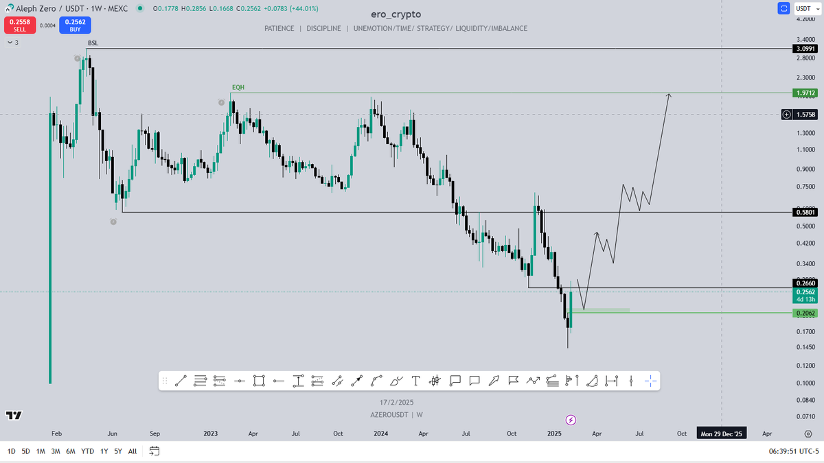 ero_crypto's tweet image. Th$AZERO / @Aleph__Zero update.

Good news for the community! 🚀 I see MM buying, and it looks like a SM reversal is forming.

Now, the price just needs to hold above the green line and flip the previous major low to confirm the Macro Bottom is in! 📈🔥

Let's see will…