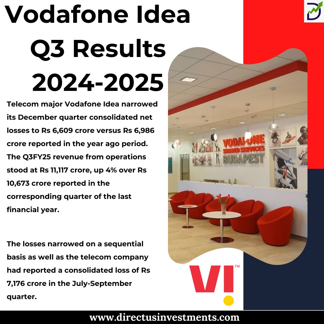 MunjalMohit9870's tweet photo. Vodafone Idea Q3 Results 2024-2025
.
https://t.co/KOz6Gv53xr
.
#VodafoneIdea #Q3FY25Results #Q3FY25 #Q3BusinessUpdate #Q3Results #Q3FY2025 #VodafoneIdeaQ3 #VodafoneIdeaQ3results #QuarterlyPerformance #BusinessUpdate #FinancialGrowth #QuarterlyReview #directusinvestments https://t.co/BIMb4UfcQs