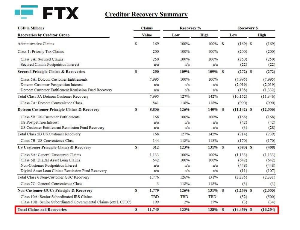 FTX will start paying creditors $16 billion from February 18, 2025, at the first stage — up to $7 billion. 

The amounts are calculated based on the prices of November 2022.