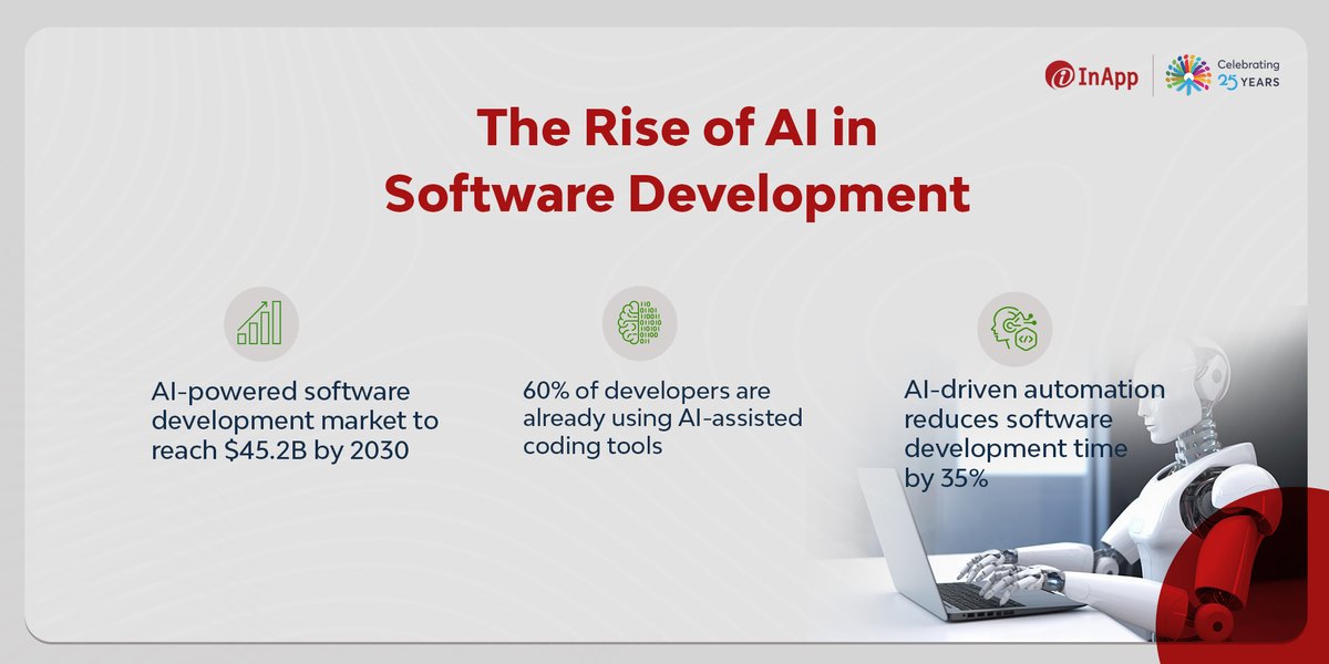 inapp's tweet image. AI is no longer the future—it’s the present.

With AI-powered development tools accelerating workflows and reducing errors, enterprises are adopting AI-driven coding, UI design, and testing solutions at a record pace.

#AIDrivenDevelopment