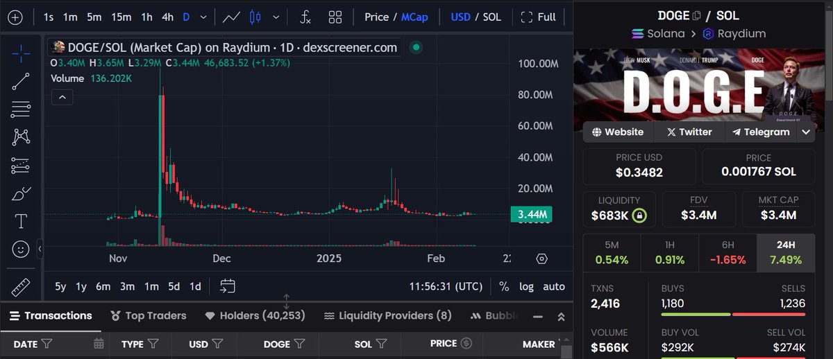 thelatebloomr's tweet photo. Best frontrun narratives and plays for February 2025:
$FTX: SBF Bankrupcy Repayments starting 18th Feb I like this meme "Gently used customer funds" although DEXs needs an update with a new X account:
CA:ftxHQKyurwZ6mTbbgwEkrP6yeuDheqgjds6TrqjobHa
#DogeOnSol @gov_dogesolana: Trump is helping USA save billions with waste management and efficiency with @elonmusk as his right hand man, great narrative, chart is also down 95% from ATH:
CA:9TY6DUg1VSssYH5tFE95qoq5hnAGFak4w3cn72sJNCoV
$RMDN: Holy month of Ramadan for Muslims starts 1st March currently has 13k holders and the TG is very active:
CA:6TC3Nj94aEFK7ZzZ5QWUk29aUeym4TQYcqntW4z8Q88x
$Lucia first female character from #GTA6 franchise very undervalued and a long term frontrun with the game releasing fall of 2025, chart is the healthiest and cleanest with over 1000 chads HODLing:
CA:2FcsqRrhvgSfYxJWh32xW873vyqBZ9jmMyXqYSPgNtuZ
$SNAI AI Agent creation on Smartphone/mobile app my most bullish pick as AI narrative will return with vengenance still on pumpfun 50k mcap easy 100x potential
CA:EStrdGdFpZEv8nrMgmWddeEnY6EPf6hWN8yFfbUDpump
Follow & Notif ON for more Frontrun plays!