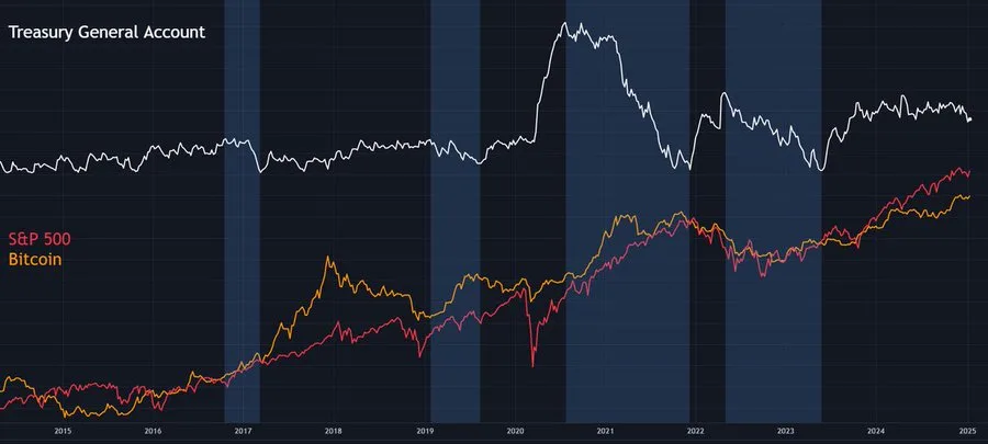arndxt_xo's tweet photo. 🚨 “Not QE, QE” is coming – History says markets could react 🚨

The US Government is about to inject up to $830B into markets by drawing down its Treasury General Account (TGA).

It’s not technically QE, but it looks like QE, smells like QE, and might act like QE.

History suggests this could be very bullish for markets.

Let’s break it down 🧵👇