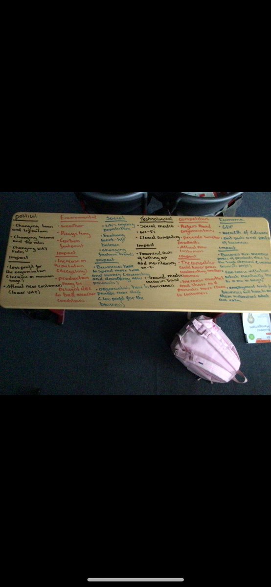 Higher Business Management this morning using retrieval practice for the External Factors topic, focussing on impacts for each factor. Excellent work produced by all. Well done!

<a href="/BusEdJPA/">JPA Business Education</a> 
<a href="/johnpaulacademy/">John Paul Academy</a>