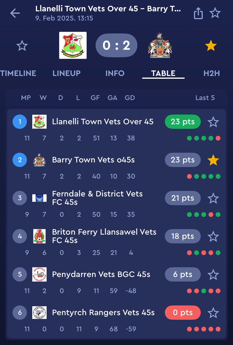 Barry Town Over 40’s & Over 45’s (@town_40) on Twitter photo Our 45’s come away with a fantastic 2-0 victory away to <a href="/LlanelliV/">Llanelli Town AFC Veterans</a>
Still lots to play for in the <a href="/WalesVets/">Wales Vets Football</a> league. Hotting up nicely👌🏼
#barrytownunited 💛💙 Our 45’s come away with a fantastic 2-0 victory away to <a href="/LlanelliV/">Llanelli Town AFC Veterans</a>
Still lots to play for in the <a href="/WalesVets/">Wales Vets Football</a> league. Hotting up nicely👌🏼
#barrytownunited 💛💙