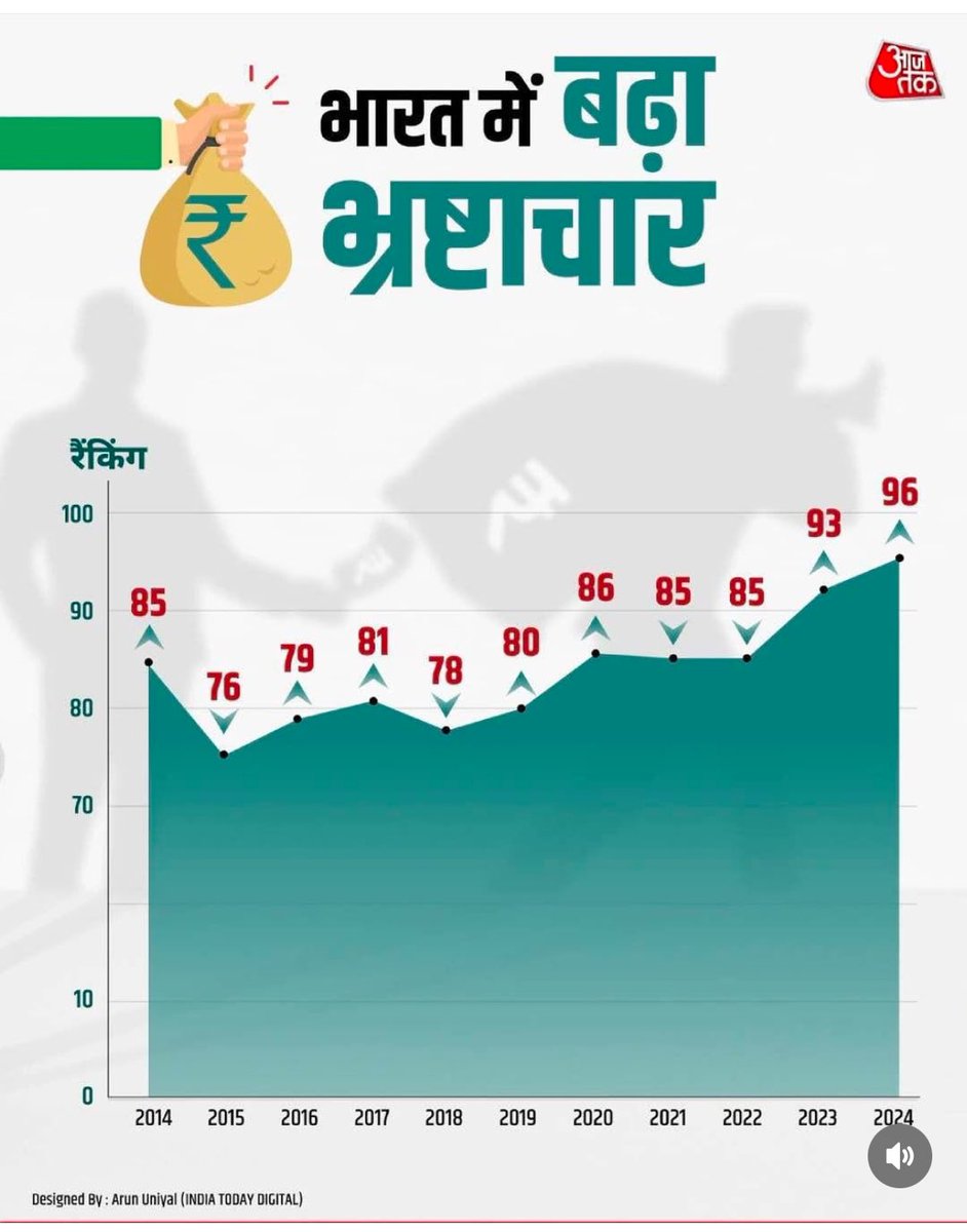 Ashish4563yadav's tweet image. जो दावा करते थे की ना खाऊँगा ना खाने दूँगा आज वही लोग ख़ुद थो खाते ही है और जो नहीं भी खा रहे है उन्हें बुलाकर कहते है आओ मीलबाटकर खाएँगे । 
यही है बदलता भारत 🇮🇳 #corruptionPerceptionIndex 
#Corruption #modi #Trump @aajtak