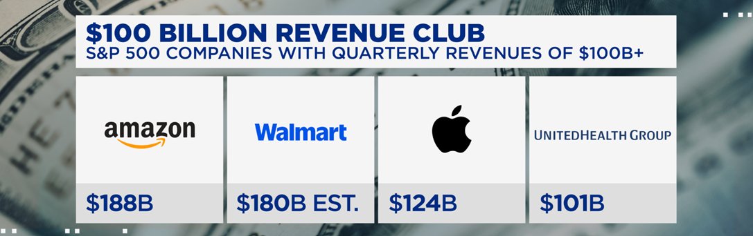 $CVS is close to joining the $100B quarter club... just behind $UNH. What's notable about the health care giants is that their revenues aren't multinational, like the big three $AMZN $WMT $AAPL