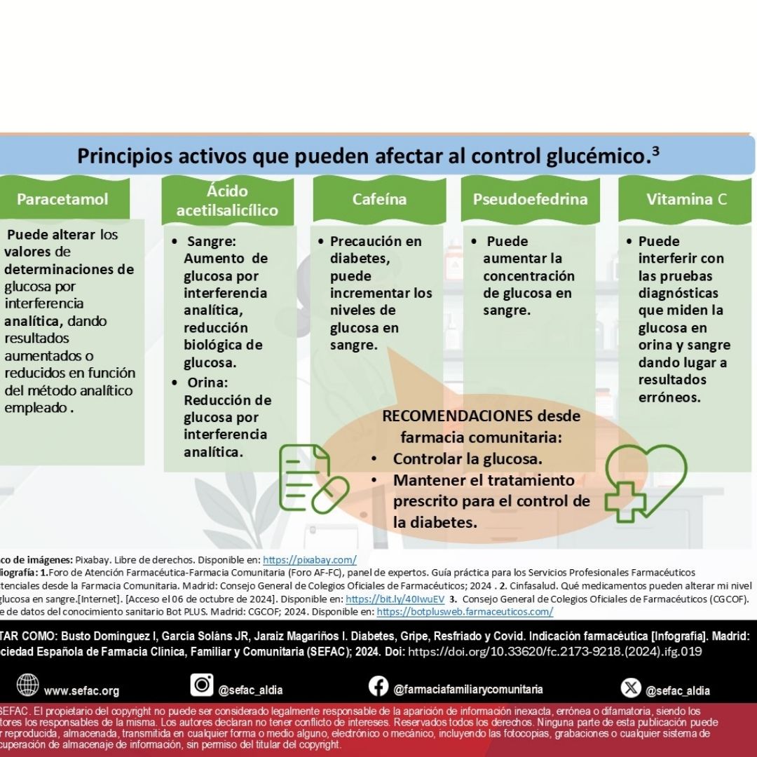 SEFAC_aldia's tweet photo. 📣No te pierdas esta infografía elaborada por los grupos de trabajo de diabetes e indicación farmacéutica de SEFAC sobre #diabetes, #gripe, #resfriado y #Covid. 

 🌐   https://t.co/7BOAtbpxOv https://t.co/bJ6pQfJxg6