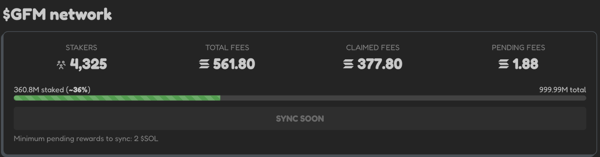 digiii's tweet photo. $GFM STAKING NETWORK UPDATE 

- 4325 stakers 
- 36% total GFM staked 
- 561.80 Solana in fees 
- 377.82 Solana in claimed fees 

The flywheel has just begun https://t.co/Gm18iwx94H