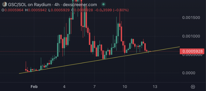 gud entry and gud ticker $GSC

get in