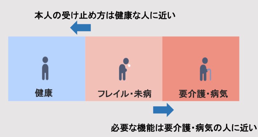 高齢の親が介護を受け入れない理由の一つは、周りから見た実態と本人の感覚のズレ。
年齢が上がるほどズレは大きくなる傾向に。