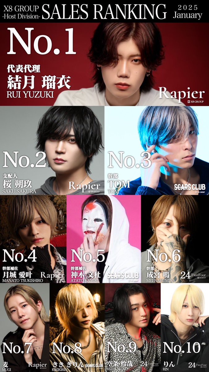 recruit_zodiac8's tweet photo. 👑1月度X8GROUP ホストDivision No.👑
#X8GROUP #クロハチ #CLUB24 #ホスト #歌舞伎町 https://t.co/sbY0zrvNN4