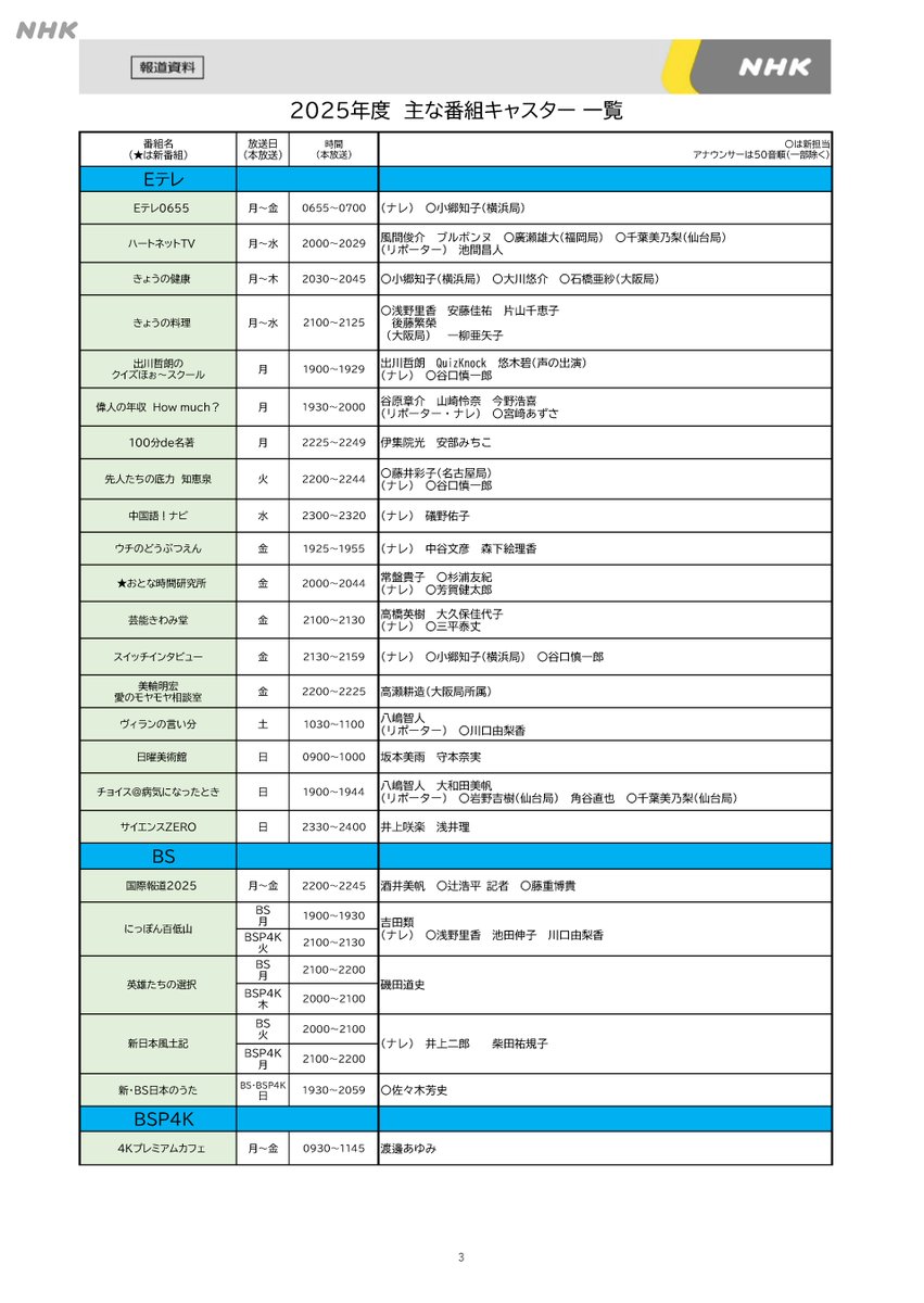 /
#2025新キャスター 発表🎤
\

2025年度NHKテレビ番組の新キャスターを発表しました！
引き続き、NHKの番組をご覧ください🙇‍♀️🙇‍♂️
nhk.or.jp/info/pr/toptal…