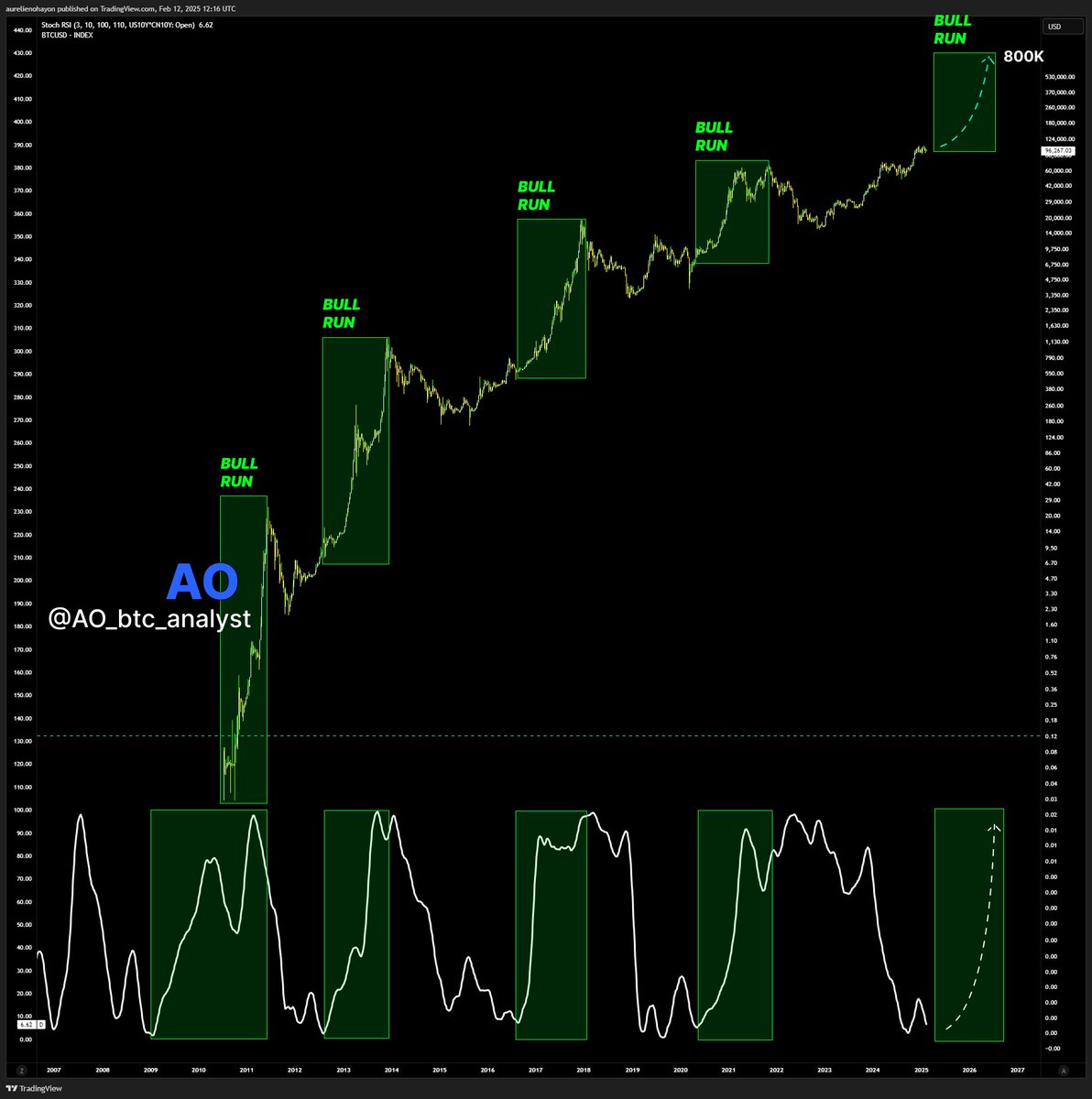 #BITCOIN IS READY FOR A HUGE BUL RUN.