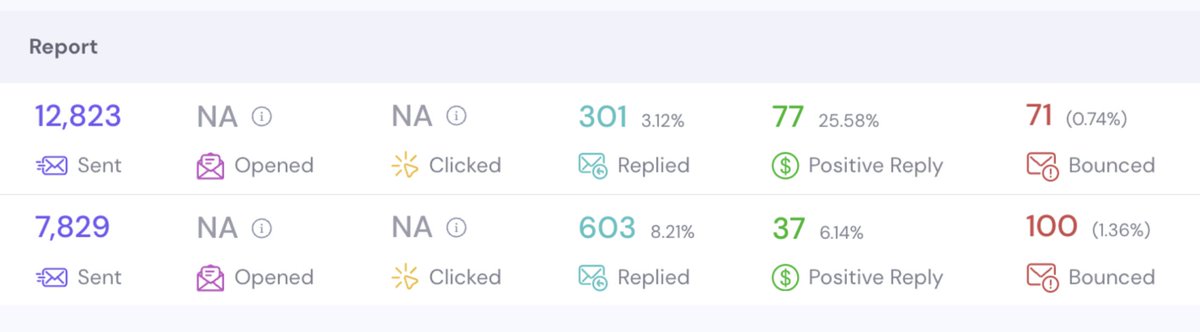 I created a doc. of advanced cold email deliverability tactics.

This helps us to reach inboxes even to Fortune 100’s consistently.

We booked Starbucks, Mercedes, and American Airlines in just the last few weeks.

These methods will bring you to &gt;1% cold emailers in the world.