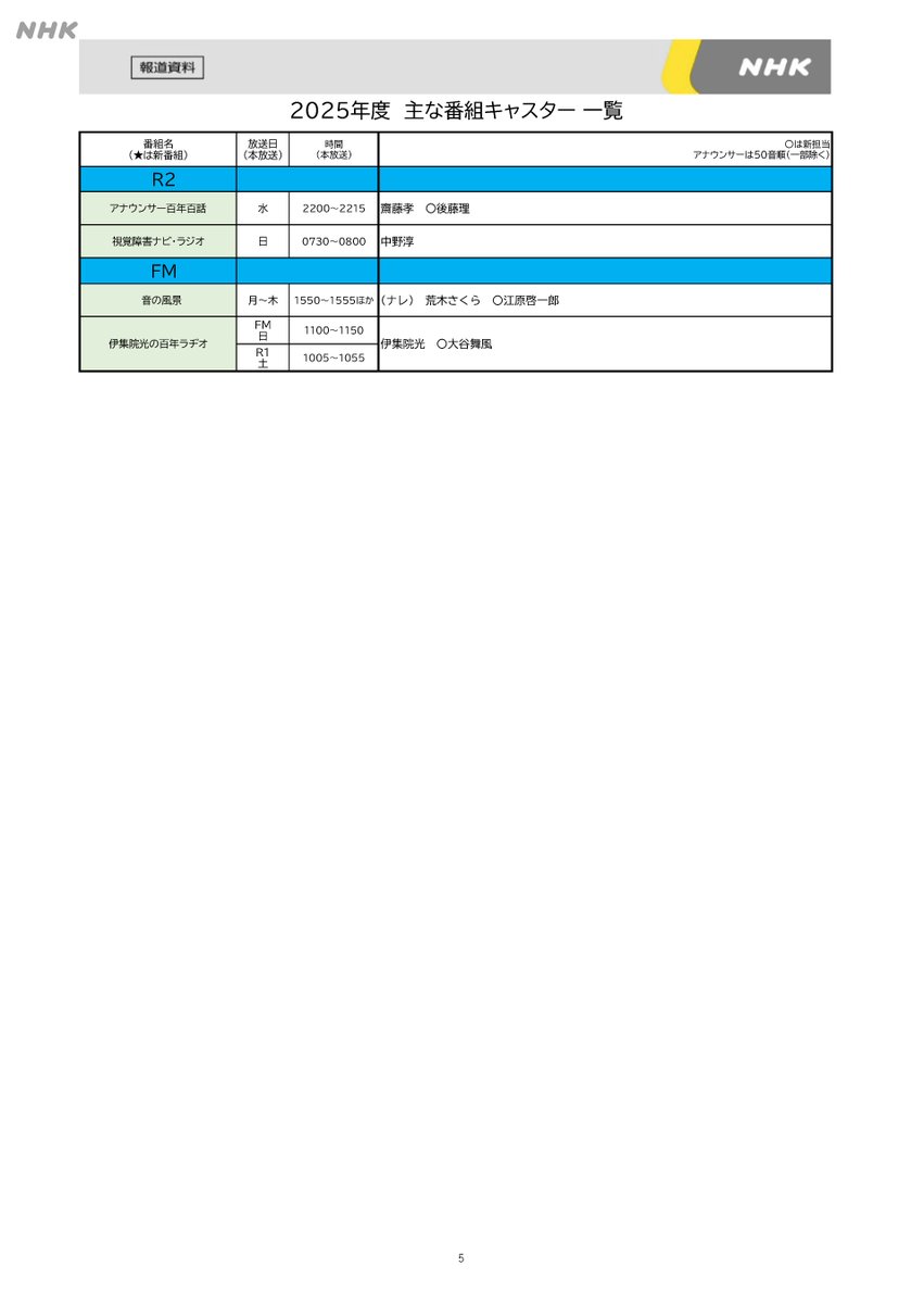 /
#2025新キャスター 発表🎤
\

続いて、2025年度NHKラジオ番組の新キャスター発表です！
引き続き、NHKの番組をお楽しみください📻