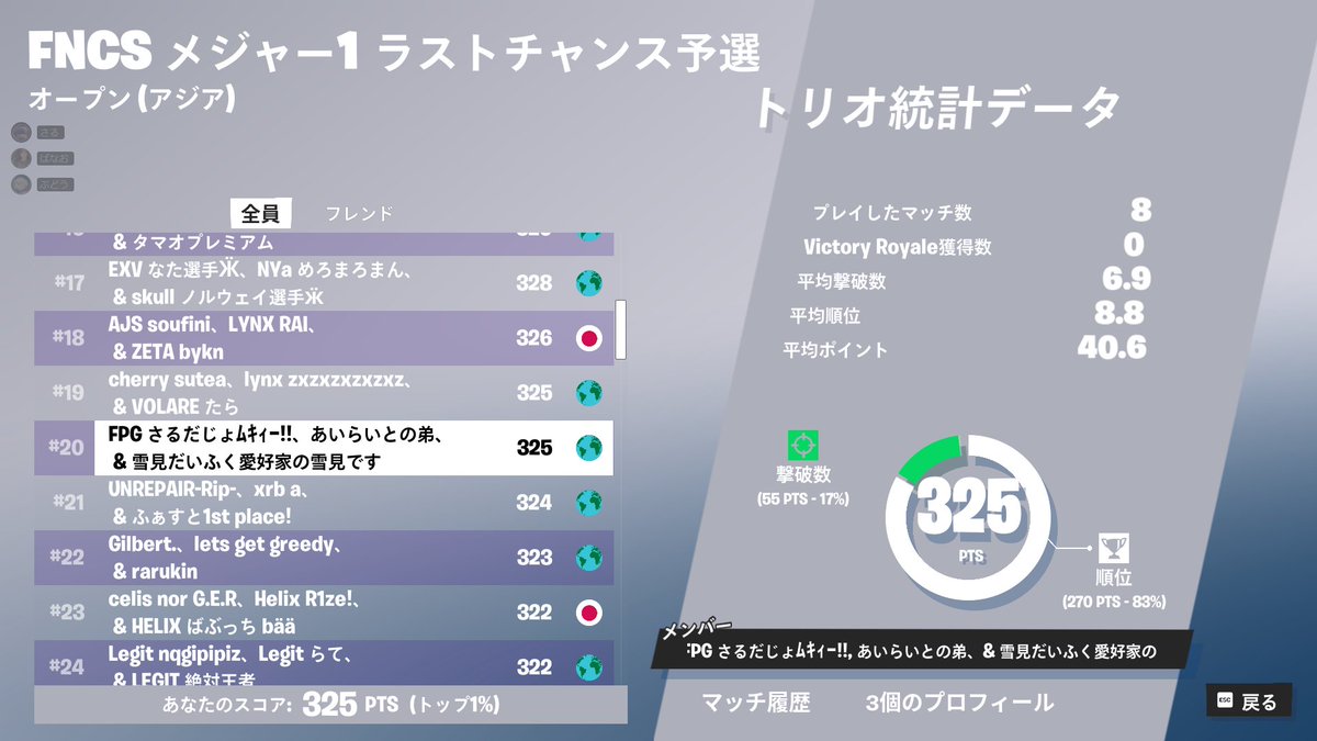 FNCS ラストチャンス予選20位！！
突破できたママありがとうーーー👶👶