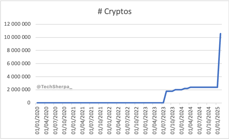 TechSherpa_'s tweet photo. 1/3
Change in number of tokens from January 1, 2020 to February 1, 2025: +211 693%.
Change in total market cap from January 1, 2020 to February 1, 2025: +1 738%.

(Data source: CoinMarketCap) https://t.co/YhkoYw408c
