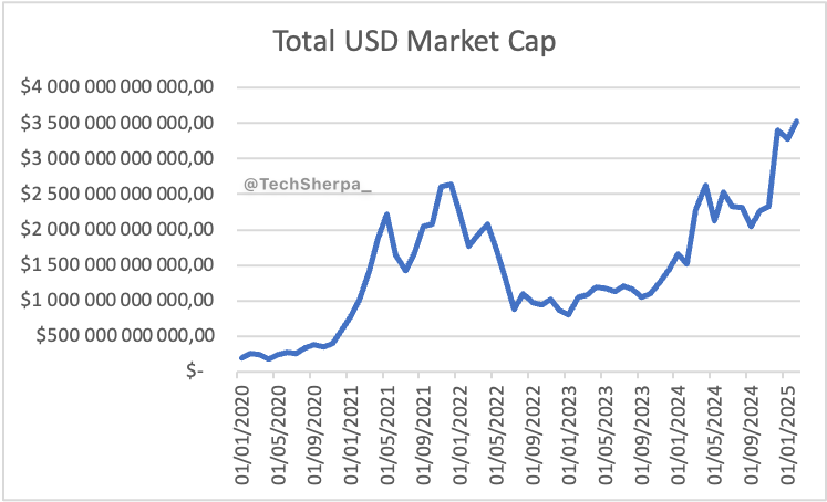 TechSherpa_'s tweet photo. 1/3
Change in number of tokens from January 1, 2020 to February 1, 2025: +211 693%.
Change in total market cap from January 1, 2020 to February 1, 2025: +1 738%.

(Data source: CoinMarketCap) https://t.co/YhkoYw408c